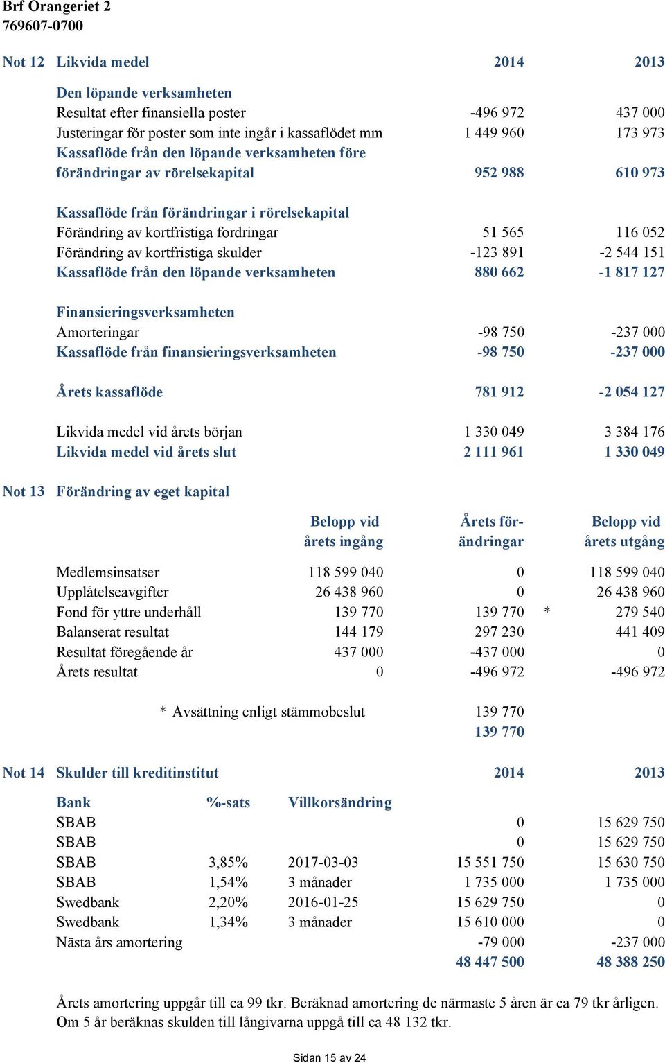 skulder -123 891-2 544 151 Kassaflöde från den löpande verksamheten 88 662-1 817 127 Finansieringsverksamheten Amorteringar -98 75-237 Kassaflöde från finansieringsverksamheten -98 75-237 Årets