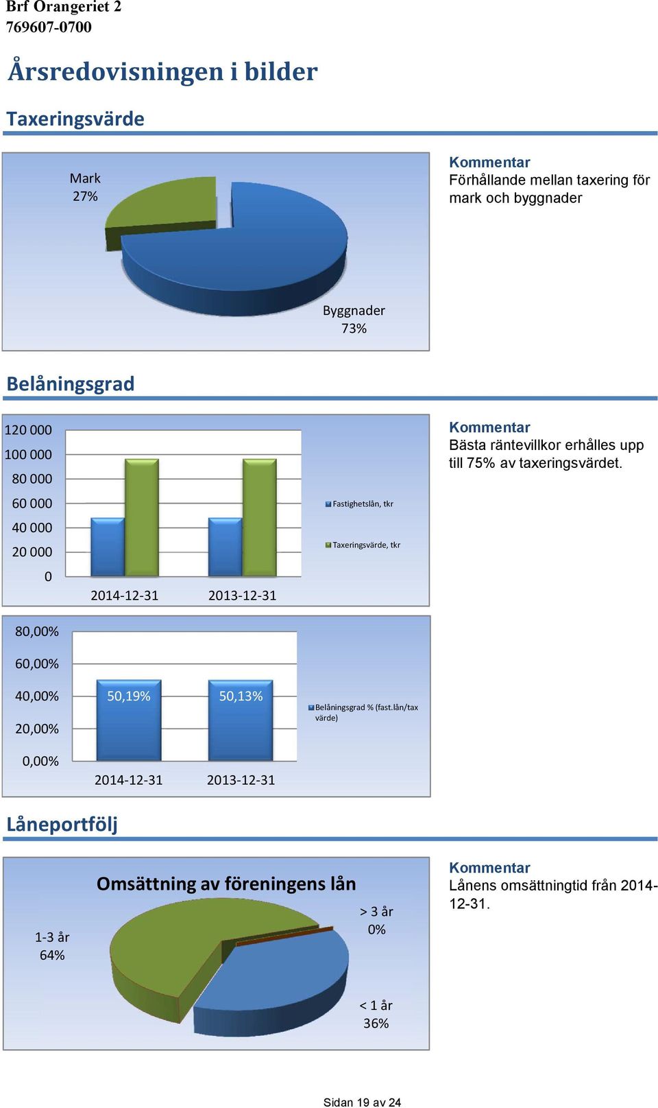 Taxeringsvärde, tkr Belåningsgrad % (fast.