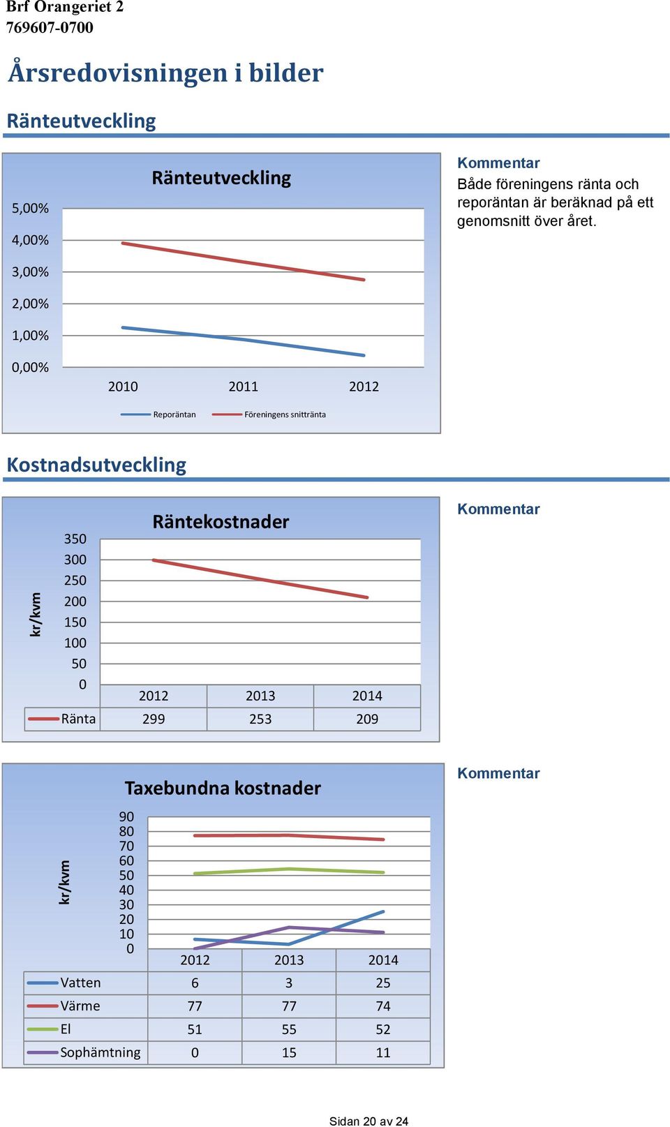 Reporäntan Föreningens snittränta Kostnadsutveckling kr/kvm 35 3 25 2 15 1 5 Räntekostnader 212 213 214 Ränta