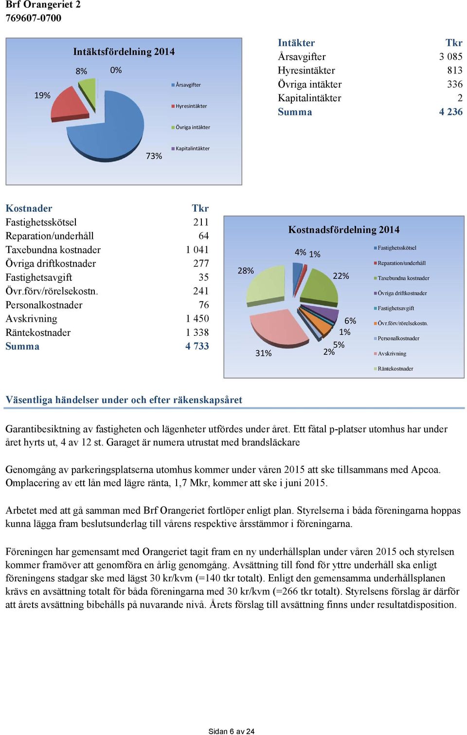 241 Personalkostnader 76 Avskrivning 1 45 Räntekostnader 1 338 Summa 4 733 28% 31% Kostnadsfördelning 214 4% 1% 22% 6% 1% 5% 2% Fastighetsskötsel Reparation/underhåll Taxebundna kostnader Övriga