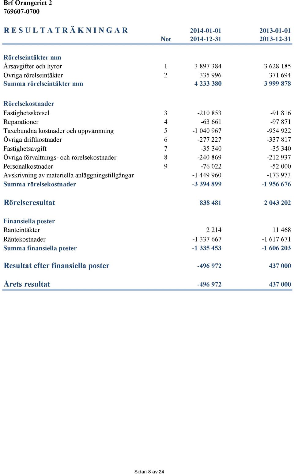 Fastighetsavgift 7-35 34-35 34 Övriga förvaltnings- och rörelsekostnader 8-24 869-212 937 Personalkostnader 9-76 22-52 Avskrivning av materiella anläggningstillgångar -1 449 96-173 973 Summa