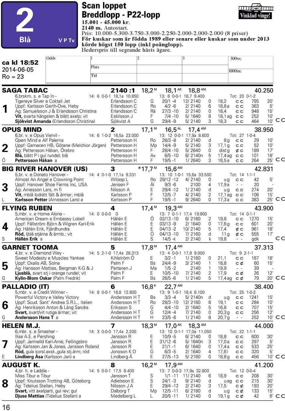 ca kl 18:52 2014-06-05 Ro = 23 H SAGA TABAC 2140 :1 18,2 M 18,1 AK 18,8 AM 40.250 6,brskm. s. e Tap In - 14: 6 0-0-1 18,1a 10.850 13: 6 0-0-1 18,7 9.