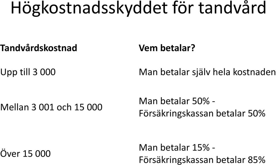 Man betalar själv hela kostnaden Mellan 3 001 och 15 000 Man