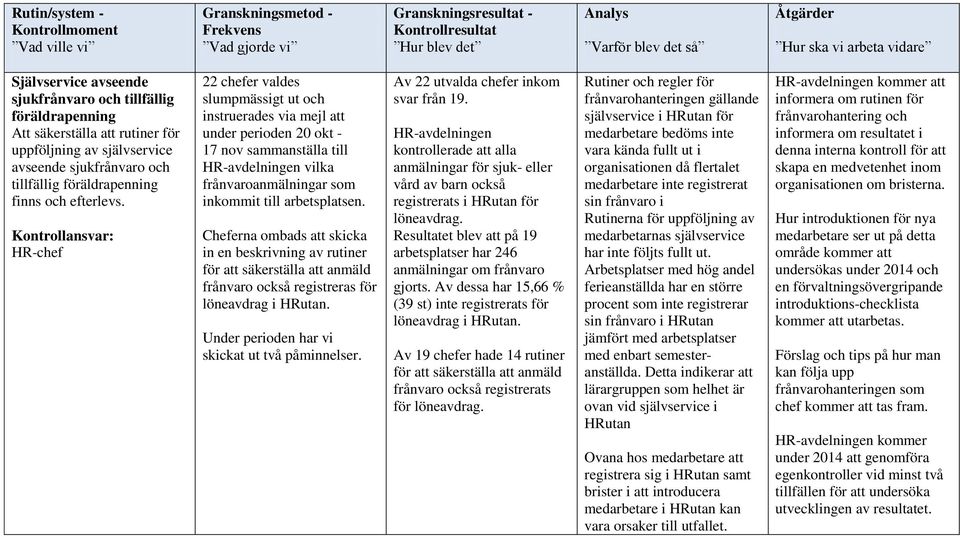 Cheferna ombads att skicka in en beskrivning av rutiner för att säkerställa att anmäld frånvaro också registreras för löneavdrag i HRutan. Under perioden har vi skickat ut två påminnelser.