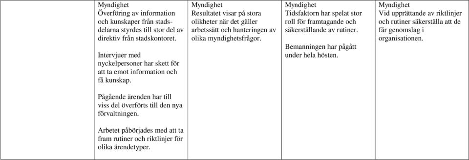 Myndighet Resultatet visar på stora olikheter när det gäller arbetssätt och hanteringen av olika myndighetsfrågor.