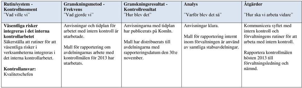 Anvisningarna med tidplan har publicerats på KomIn. Mall har distribuerats till avdelningarna med rapporteringsdatum den 30:e november. Anvisningar klara.