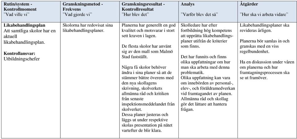 Några få skolor behöver ändra i sina planer så att de stämmer bättre överens med den nya skollagens skrivning, skolverkets allmänna råd och kritiken från senaste inspektionsmeddelandet från