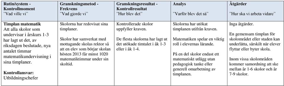 Skolor har samverkat med mottagande skolas rektor så att en elev som börjar skolan hösten 2013 får minst 1020 matematiktimmar under sin skoltid. Kontrollerade skolor uppfyller kraven.