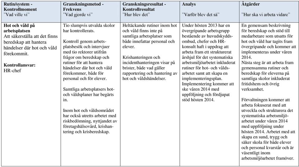 Samtliga arbetsplatsers hotoch våldsplaner har begärts in. Inom hot och våldsområdet har också utretts arbetet med riskbedömning, nyttjandet av företagshälsovård, krishantering och krisberedskap.