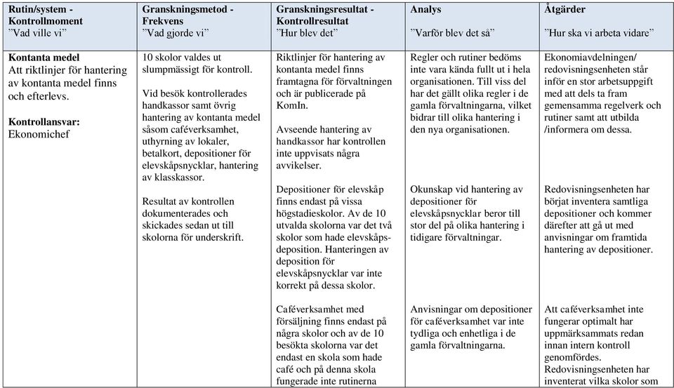 Resultat av kontrollen dokumenterades och skickades sedan ut till skolorna för underskrift. Riktlinjer för hantering av kontanta medel finns framtagna för förvaltningen och är publicerade på KomIn.