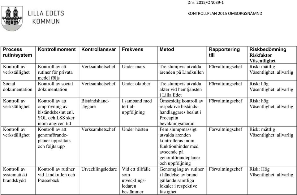 enl. SOL och LSS sker inom angiven tid Kontroll av att genomförandeplaner upprättats och följts upp Kontroll av rutiner vid Lindkullen och Prässebäck Verksamhetschef Under mars Tre slumpvis utvalda