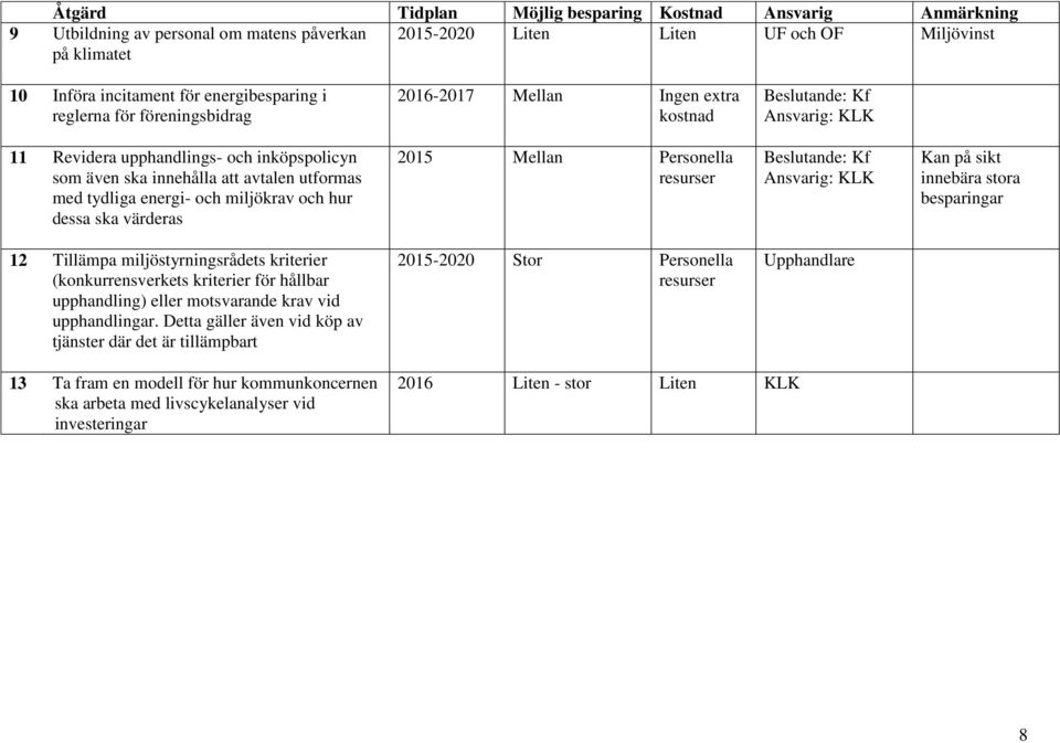 energi- och miljökrav och hur dessa ska värderas 2015 Mellan Personella resurser Beslutande: Kf Ansvarig: KLK Kan på sikt innebära stora besparingar 12 Tillämpa miljöstyrningsrådets kriterier