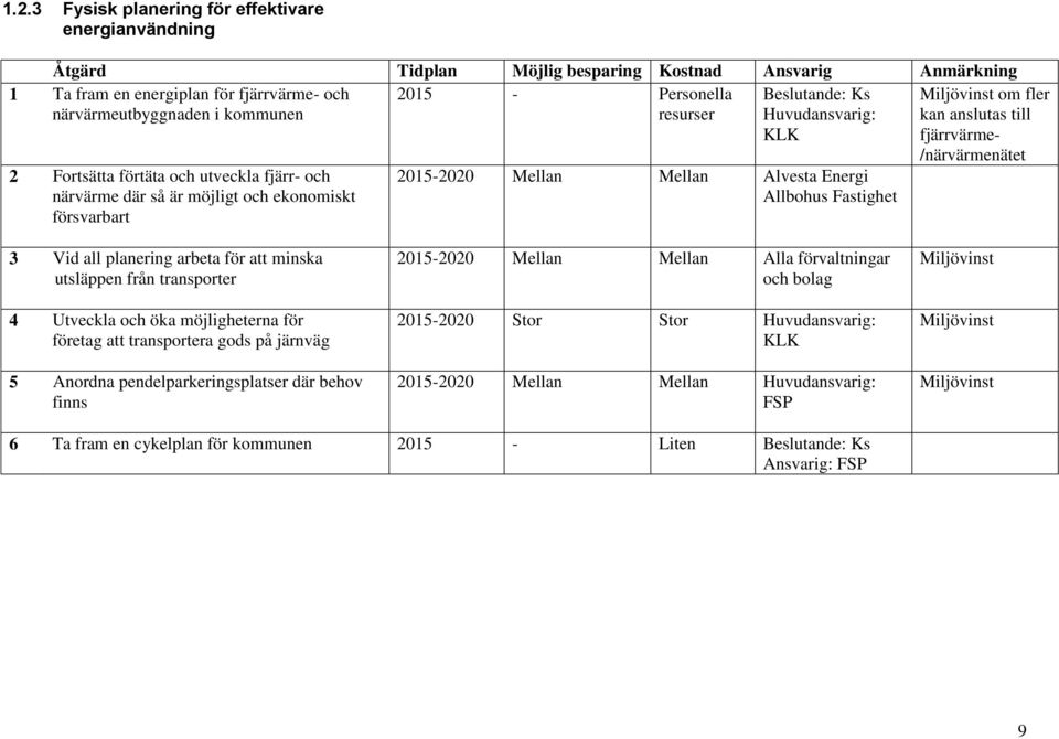 Fastighet Miljövinst om fler kan anslutas till fjärrvärme- /närvärmenätet 3 Vid all planering arbeta för att minska utsläppen från transporter 4 Utveckla och öka möjligheterna för företag att