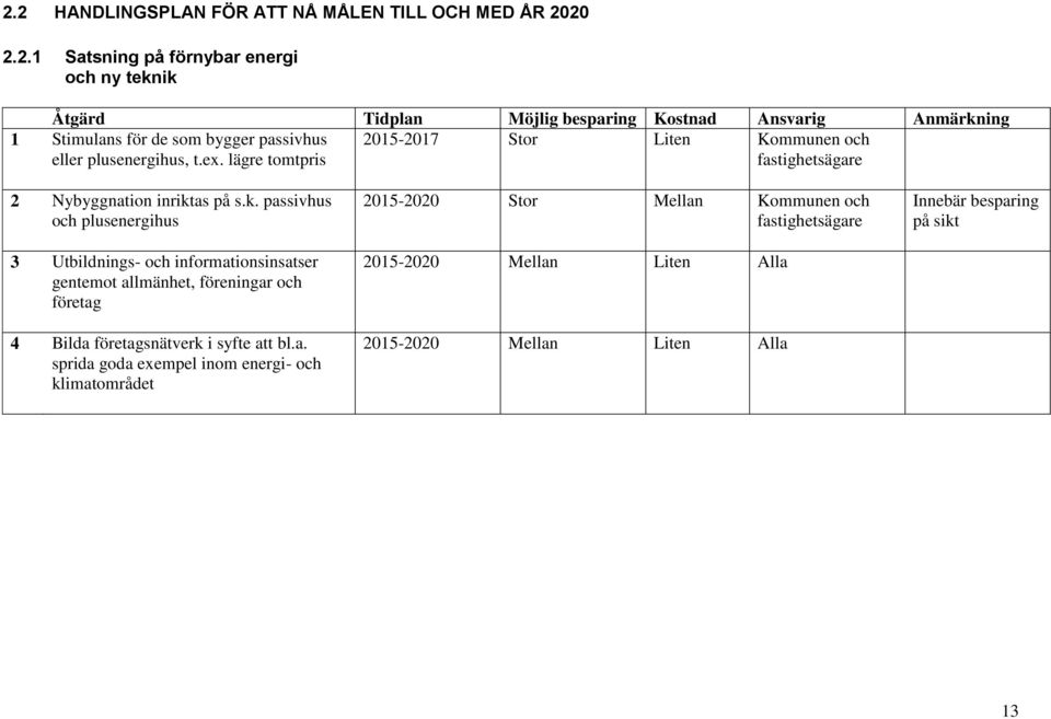 as på s.k. passivhus och plusenergihus 3 Utbildnings- och informationsinsatser gentemot allmänhet, föreningar och företag 4 Bilda företagsnätverk i syfte att bl.a.