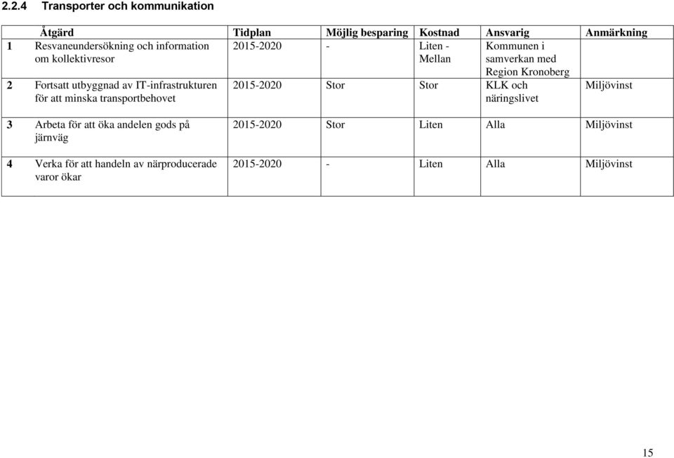 att minska transportbehovet Region Kronoberg 2015-2020 Stor Stor KLK och näringslivet Miljövinst 3 Arbeta för att öka andelen