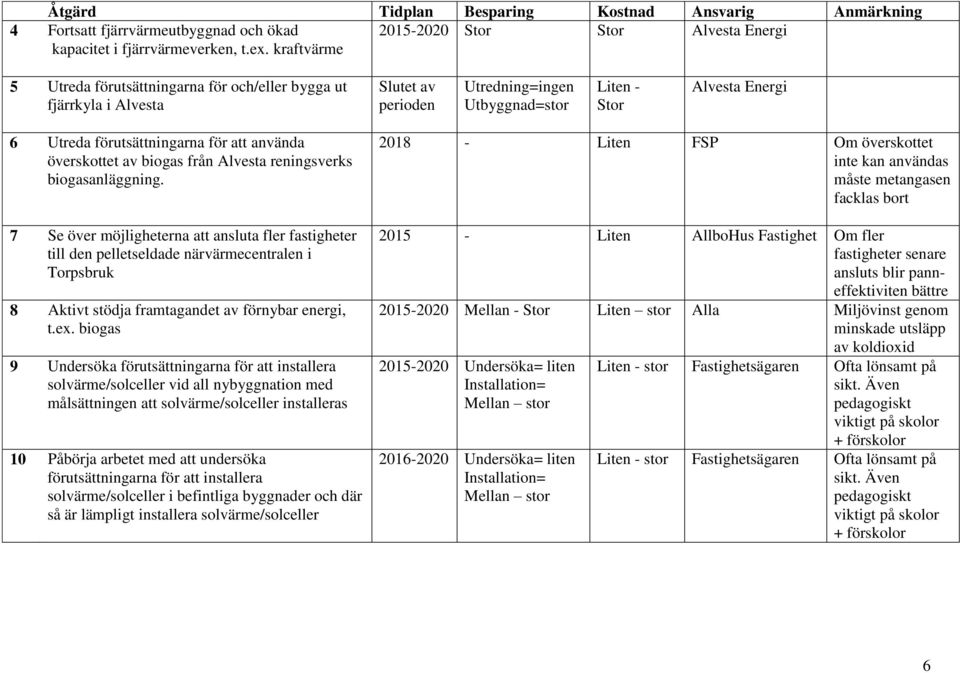 Utreda förutsättningarna för att använda överskottet av biogas från Alvesta reningsverks biogasanläggning.