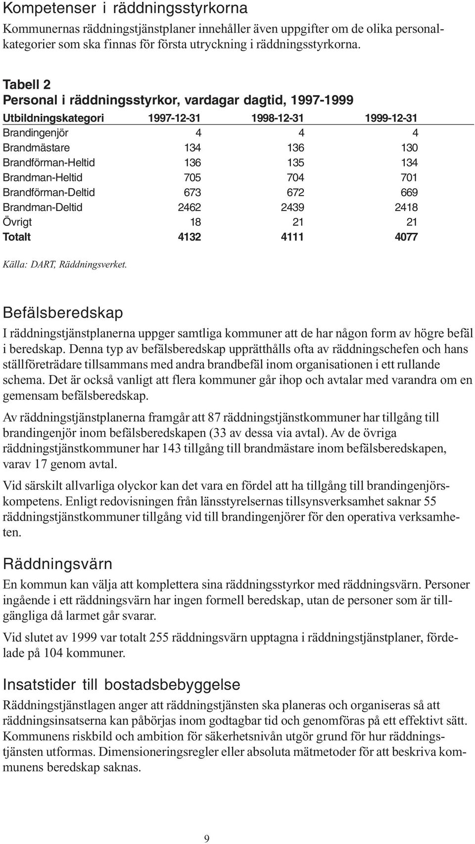 Brandman-Heltid 705 704 701 Brandförman-Deltid 673 672 669 Brandman-Deltid 2462 2439 2418 Övrigt 18 21 21 Totalt 4132 4111 4077 Källa: DART, Räddningsverket.