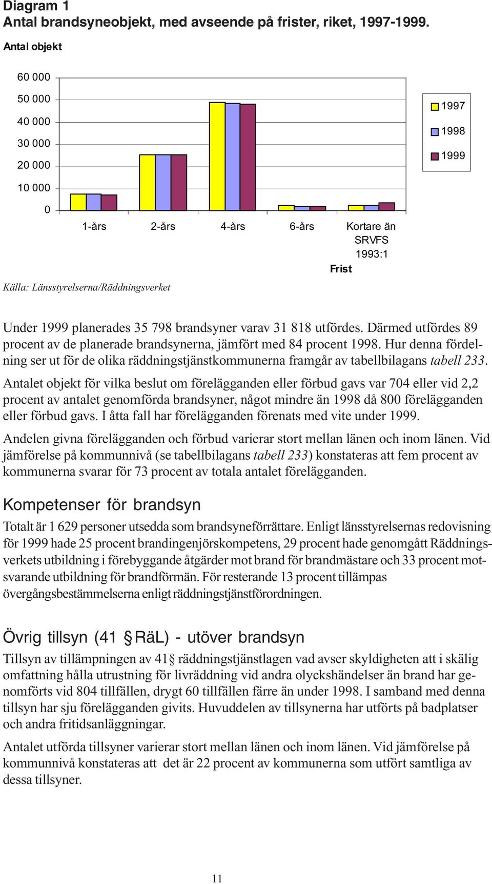 brandsyner varav 31 818 utfördes. Därmed utfördes 89 procent av de planerade brandsynerna, jämfört med 84 procent 1998.