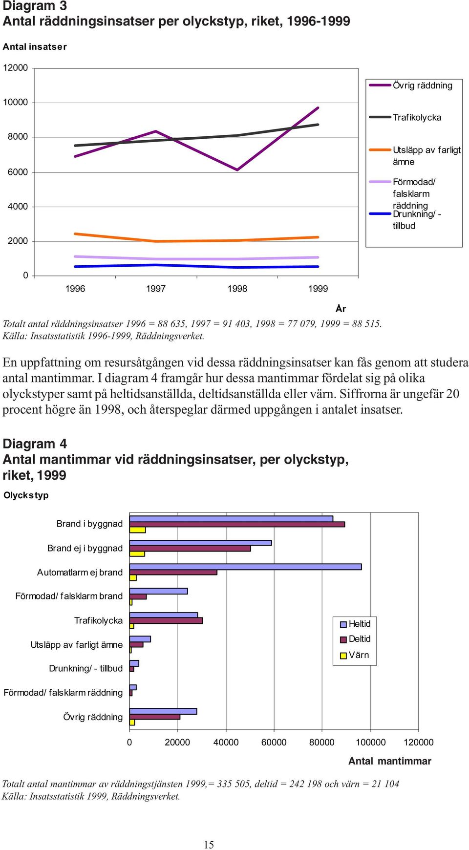 En uppfattning om resursåtgången vid dessa räddningsinsatser kan fås genom att studera antal mantimmar.