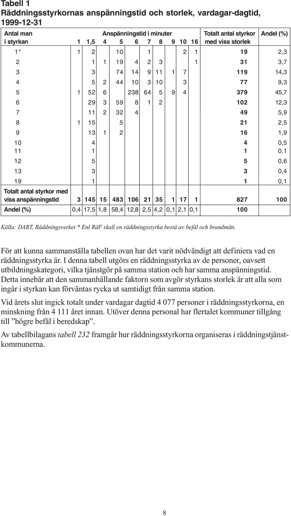 9 13 1 2 16 1,9 10 4 4 0,5 11 1 1 0,1 12 5 5 0,6 13 3 3 0,4 19 1 1 0,1 Totalt antal styrkor med viss anspänningstid 3 145 15 483 106 21 35 1 17 1 827 100 Andel (%) 0,4 17,5 1,8 58,4 12,8 2,5 4,2 0,1