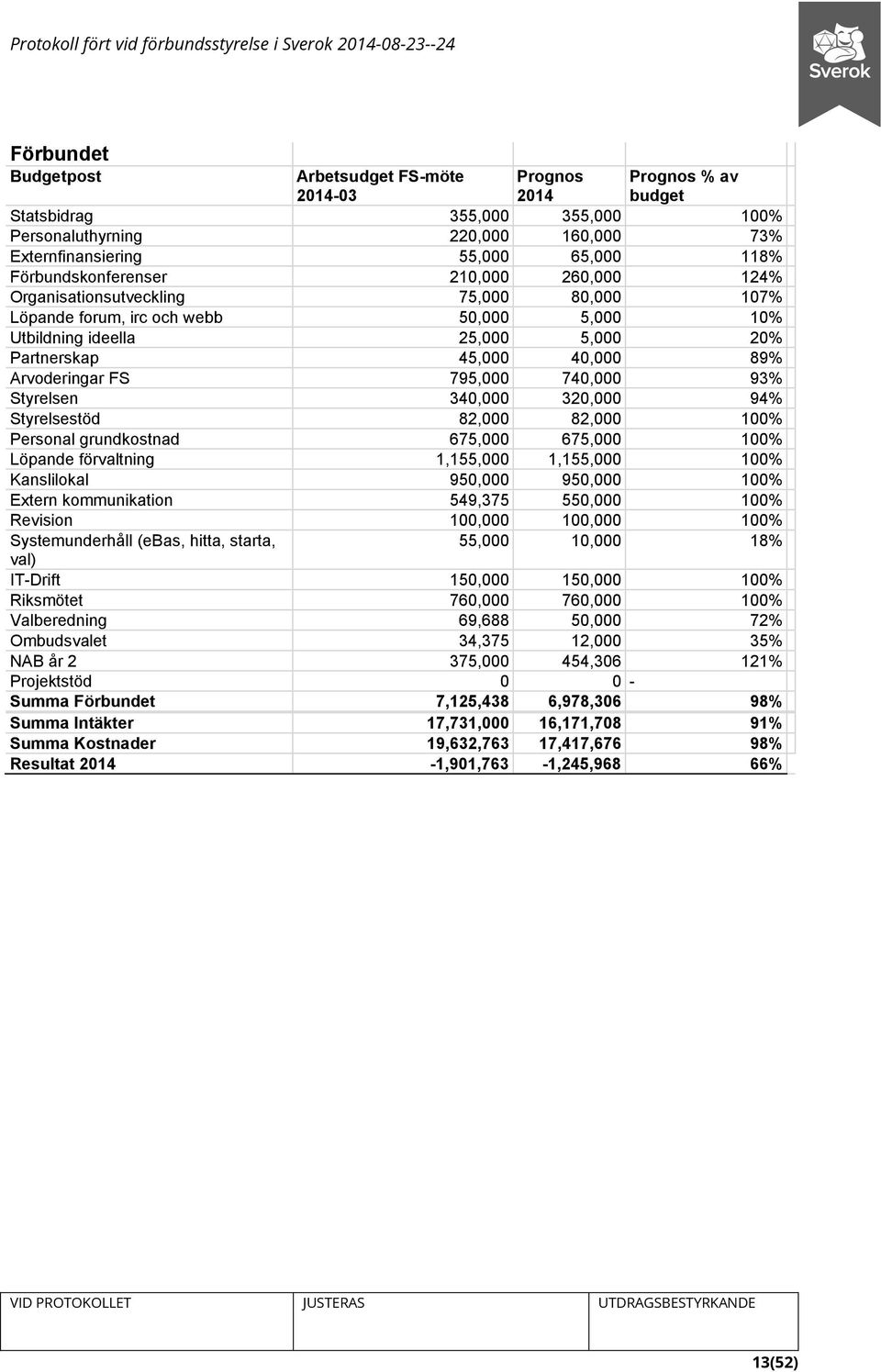 Arvoderingar FS 795,000 740,000 93% Styrelsen 340,000 320,000 94% Styrelsestöd 82,000 82,000 100% Personal grundkostnad 675,000 675,000 100% Löpande förvaltning 1,155,000 1,155,000 100% Kanslilokal