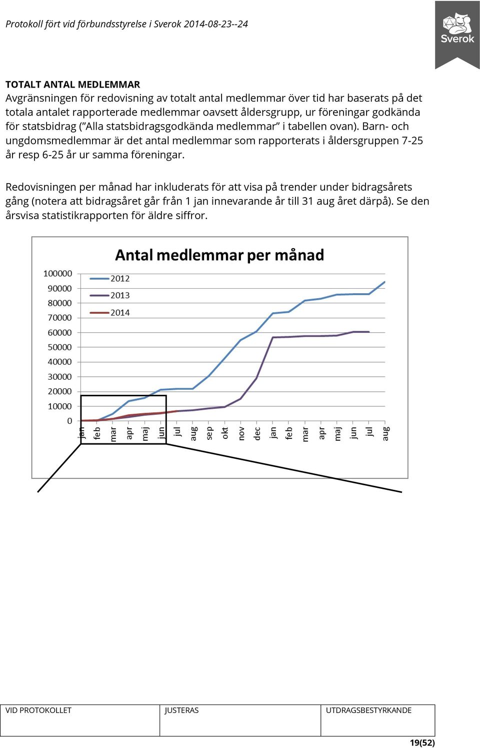 Barn- och ungdomsmedlemmar är det antal medlemmar som rapporterats i åldersgruppen 7-25 år resp 6-25 år ur samma föreningar.