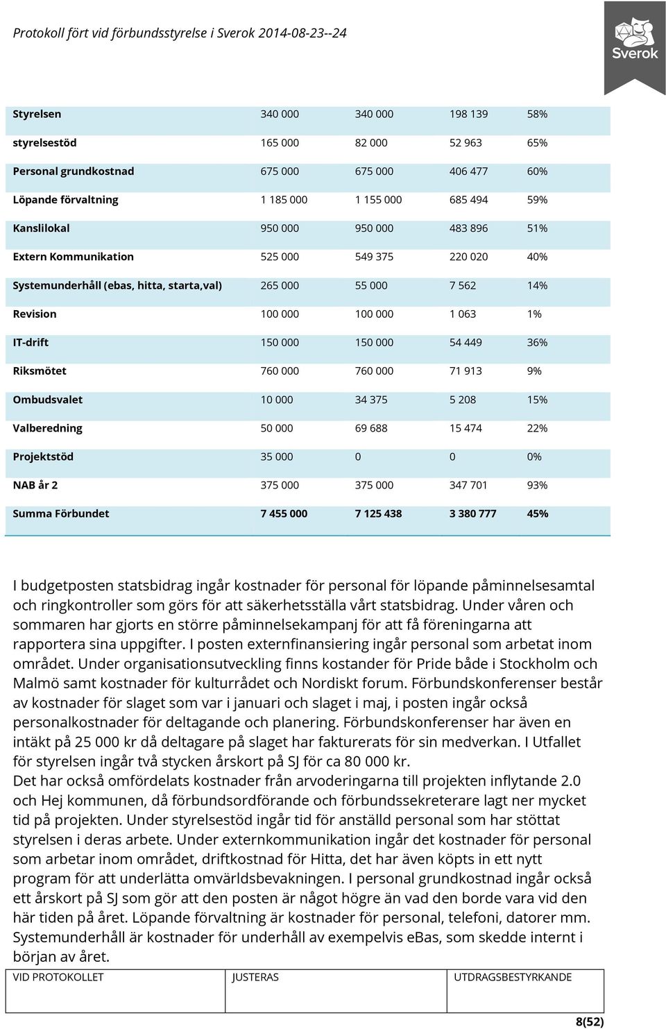 449 36% Riksmötet 760 000 760 000 71 913 9% Ombudsvalet 10 000 34 375 5 208 15% Valberedning 50 000 69 688 15 474 22% Projektstöd 35 000 0 0 0% NAB år 2 375 000 375 000 347 701 93% Summa Förbundet 7