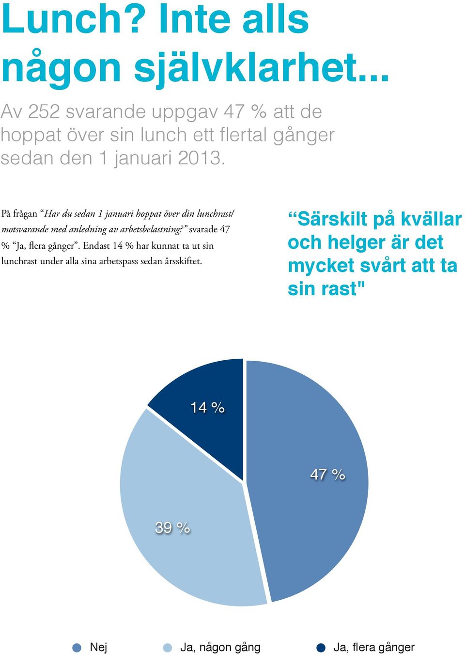 På frågan Har du sedan 1 januari hoppat över din lunchrast/ motsvarande med anledning av arbetsbelastning?