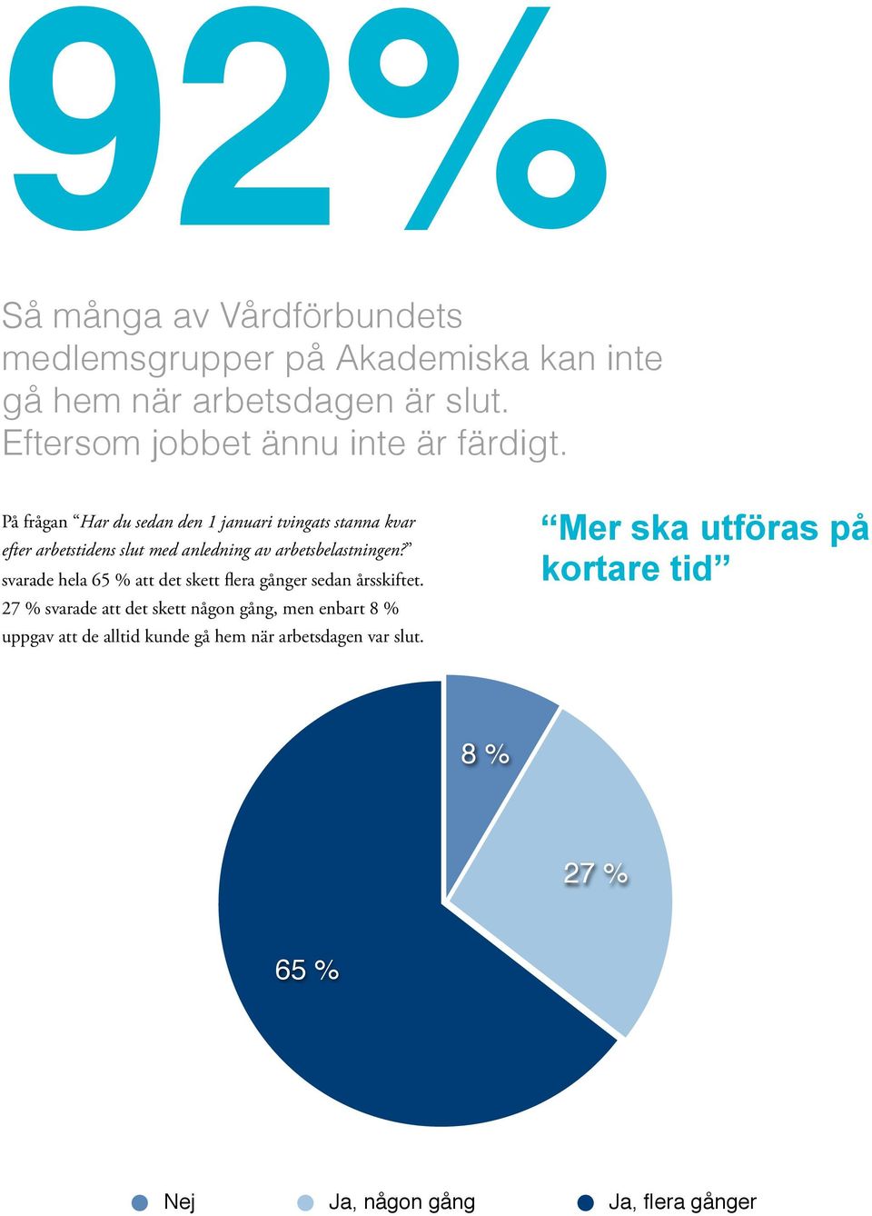 På frågan Har du sedan den 1 januari tvingats stanna kvar efter arbetstidens slut med anledning av arbetsbelastningen?