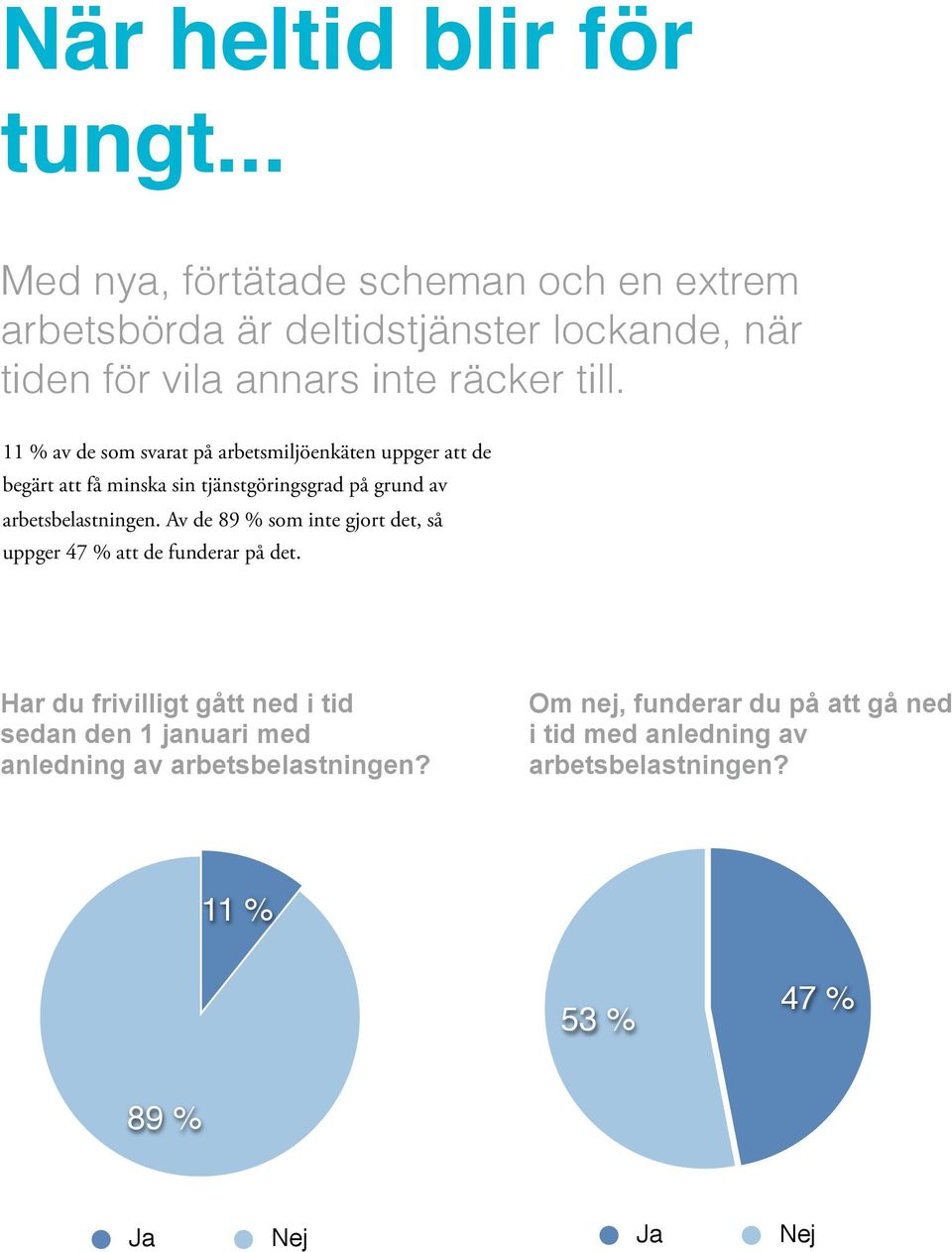 11 % av de som svarat på arbetsmiljöenkäten uppger att de begärt att få minska sin tjänstgöringsgrad på grund av arbetsbelastningen.