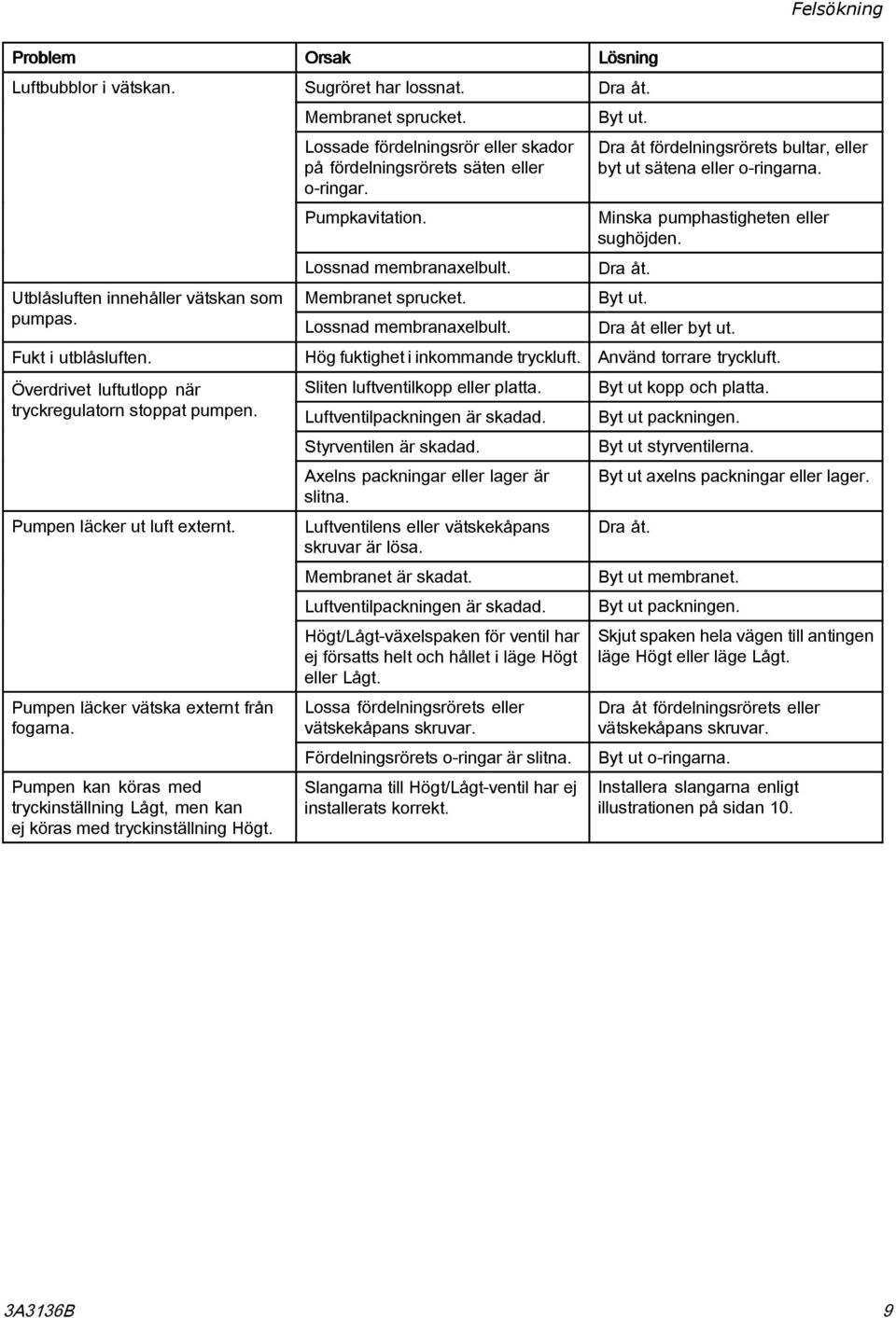 Dra åt fördelningsrörets bultar, eller byt ut sätena eller o-ringarna. Minska pumphastigheten eller sughöjden. Dra åt. Byt ut. Dra åt eller byt ut. Fukt i utblåsluften.