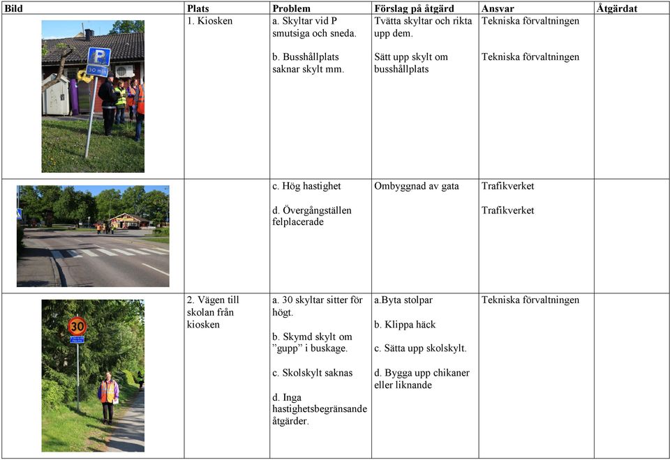 Övergångställen felplacerade Trafikverket 2. Vägen till skolan från kiosken a. 30 skyltar sitter för högt. b.