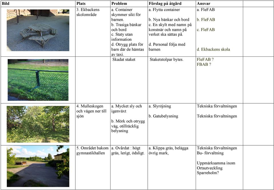 FleFAB c. FleFAB d. Ekbackens skola Skadat staket Staketstolpar bytes. FleFAB? FBAB? 4. Mulleskogen och vägen ner till sjön a. Mycket sly och igenväxt b.