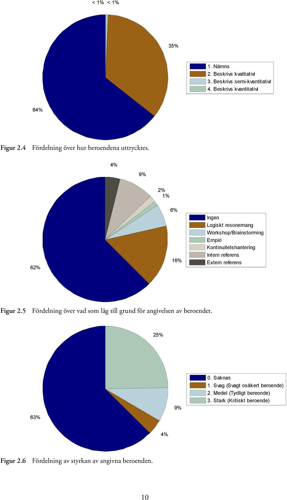 % % % % % % % Ingen Logiskt resonemang Workshop/Brainstorming Empiri Kontinuitetshantering Intern referens Extern referens