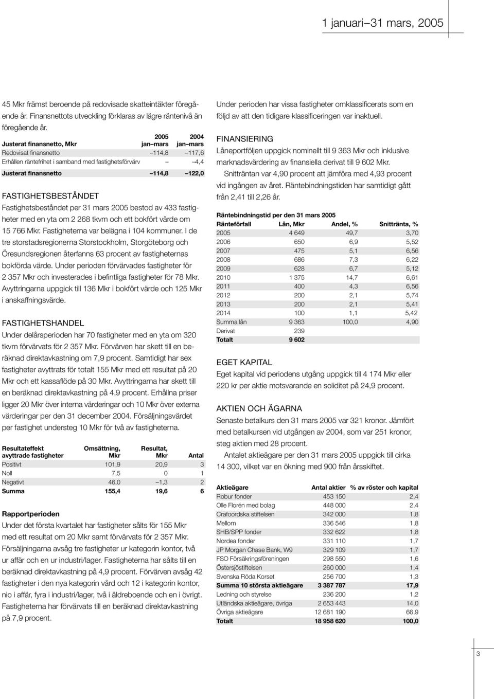 Fastighetsbeståndet per 31 mars 2005 bestod av 433 fastigheter med en yta om 2 268 tkvm och ett bokfört värde om 15 766 Mkr. Fastigheterna var belägna i 104 kommuner.