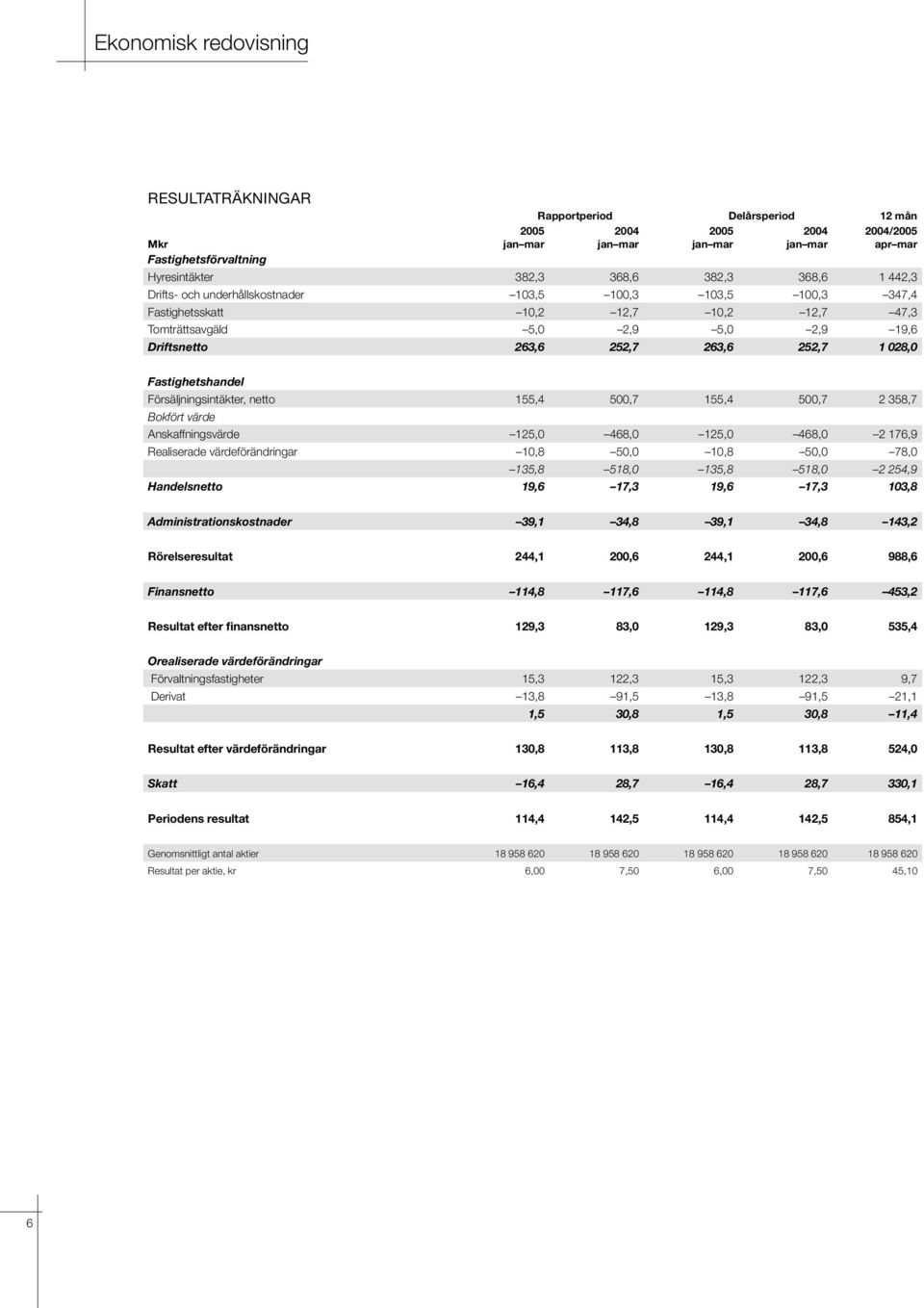 028,0 Fastighetshandel Försäljningsintäkter, netto 155,4 500,7 155,4 500,7 2 358,7 Bokfört värde Anskaffningsvärde 125,0 468,0 125,0 468,0 2 176,9 Realiserade värdeförändringar 10,8 50,0 10,8 50,0