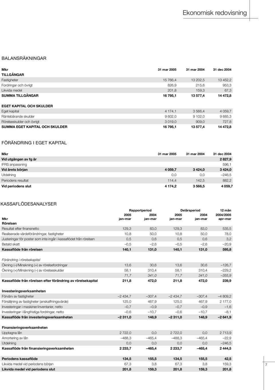 SUMMA EGET KAPITAL OCH SKULDER 16 795,1 13 577,4 14 472,8 FÖRÄNDRING I EGET KAPITAL Mkr 31 mar 2005 31 mar 2004 31 dec 2004 Vid utgången av fg år 2 827,9 IFRS anpassning 596,1 Vid årets början 4