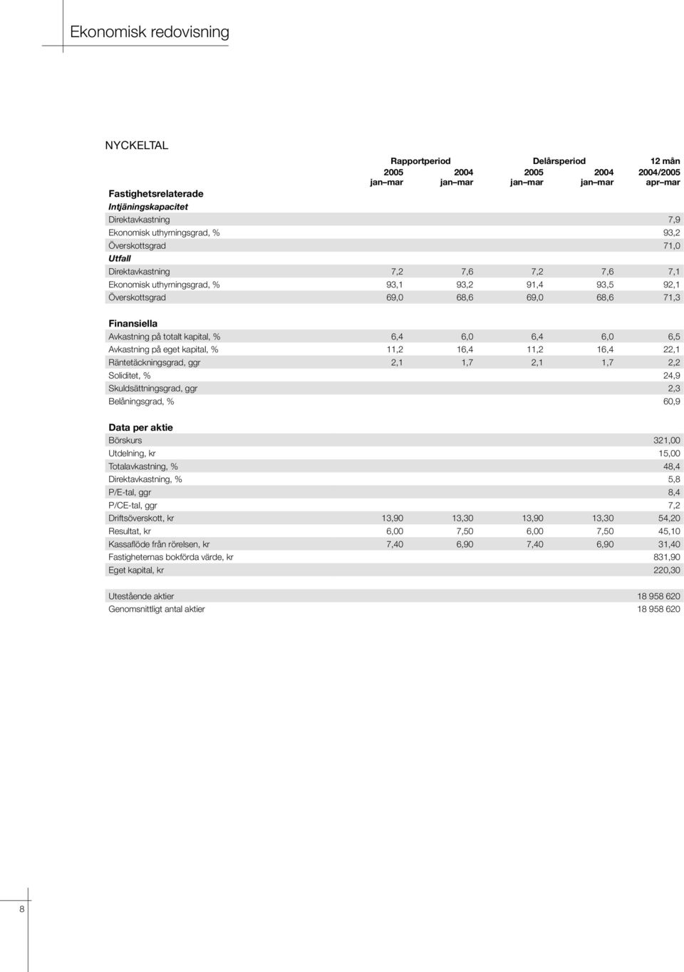 Finansiella Avkastning på totalt kapital, % 6,4 6,0 6,4 6,0 6,5 Avkastning på eget kapital, % 11,2 16,4 11,2 16,4 22,1 Räntetäckningsgrad, ggr 2,1 1,7 2,1 1,7 2,2 Soliditet, % 24,9