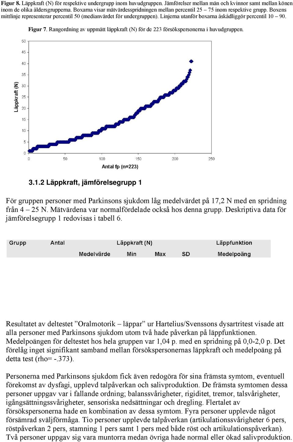 Linjerna utanför boxarna åskådliggör percentil 10 90. Figur 7. Rangordning av uppmätt läppkraft (N) för de 223 försökspersonerna i huvudgruppen. 3.1.2 Läppkraft, jämförelsegrupp 1 För gruppen personer med Parkinsons sjukdom låg medelvärdet på 17,2 N med en spridning från 4 25 N.