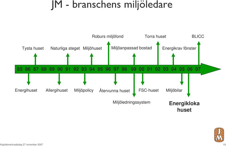 96 97 98 99 00 01 02 03 04 05 06 07 Energihuset Allergihuset Miljöpolicy Återvunna huset