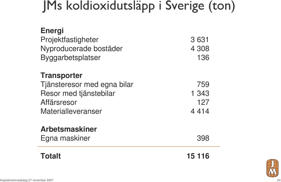 egna bilar 759 Resor med tjänstebilar 1 343 Affärsresor 127 Materialleveranser