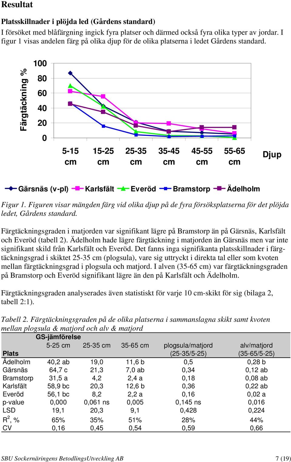 100 Färgtäckning % 80 60 40 20 0 5-15 15-25 25-35 35-45 45-55 55-65 Djup Gärsnäs (v-pl) Karlsfält Everöd Bramstorp Ädelholm Figur 1.