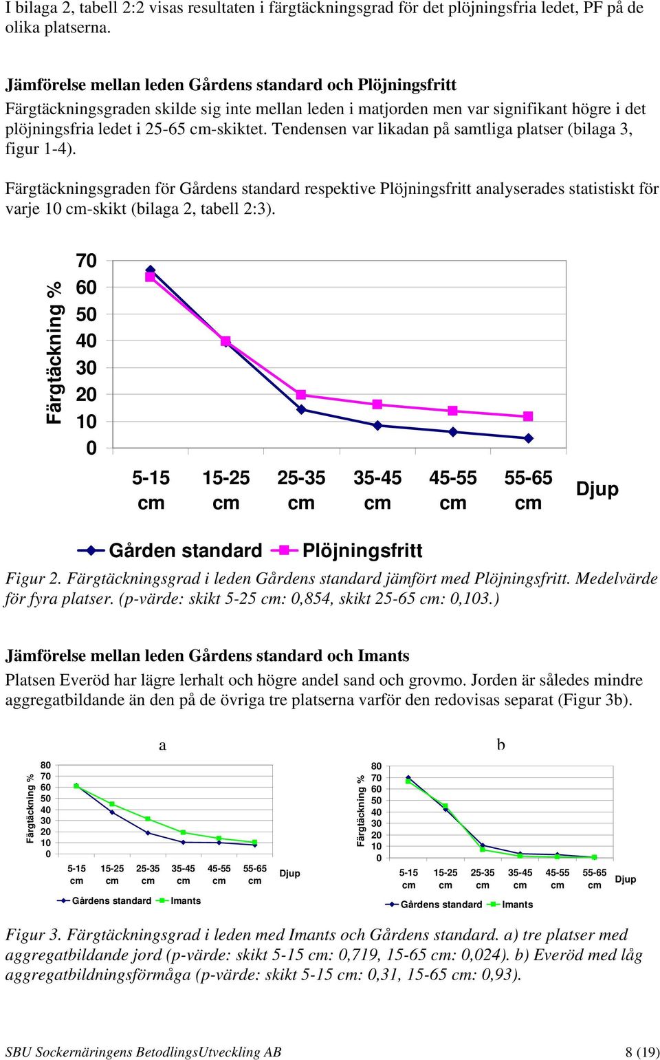 Tendensen var likadan på samtliga platser (bilaga 3, figur 1-4). Färgtäckningsgraden för Gårdens standard respektive Plöjningsfritt analyserades statistiskt för varje 10 -skikt (bilaga 2, tabell 2:3).