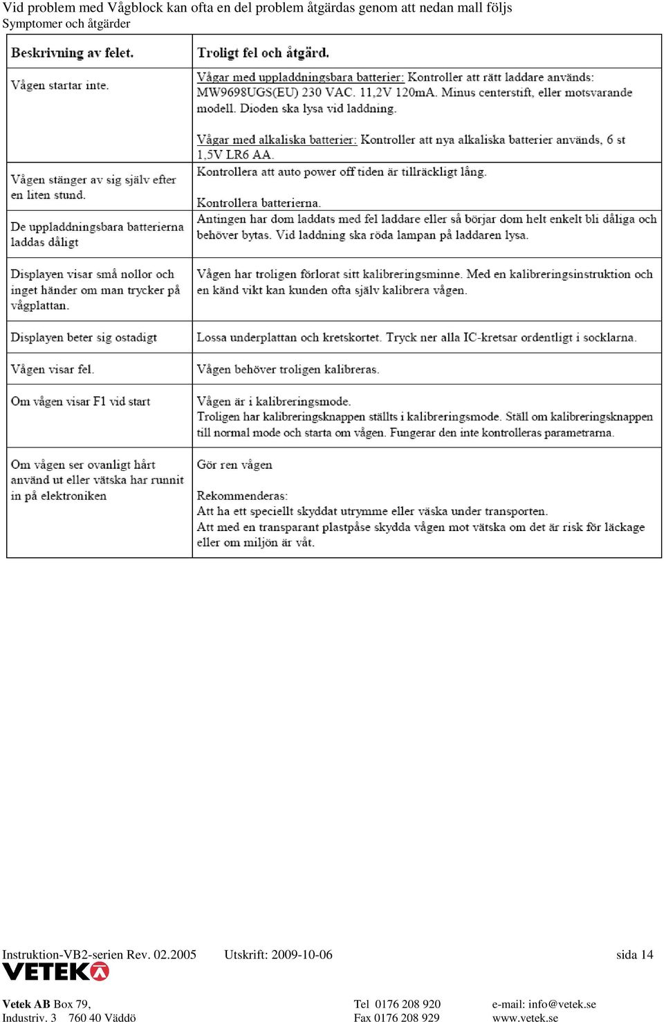 följs Symptomer och åtgärder