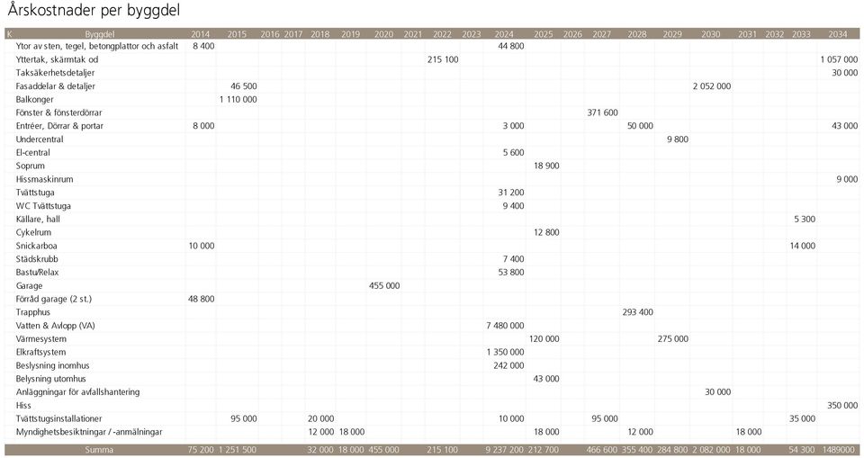 000 43 000 Undercentral 9 800 El-central 5 600 Soprum 18 900 Hissmaskinrum 9 000 Tvättstuga 31 200 WC Tvättstuga 9 400 Källare, hall 5 300 Cykelrum 12 800 Snickarboa 10 000 14 000 Städskrubb 7 400