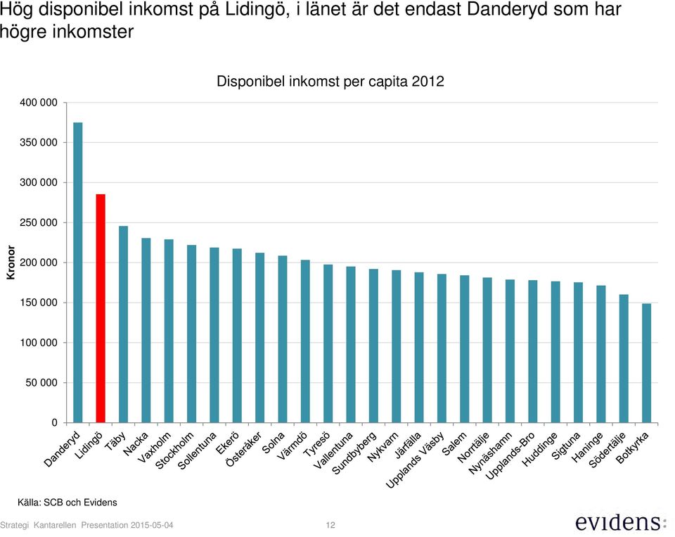 Disponibel inkomst per capita 2012 350 000 300 000 250