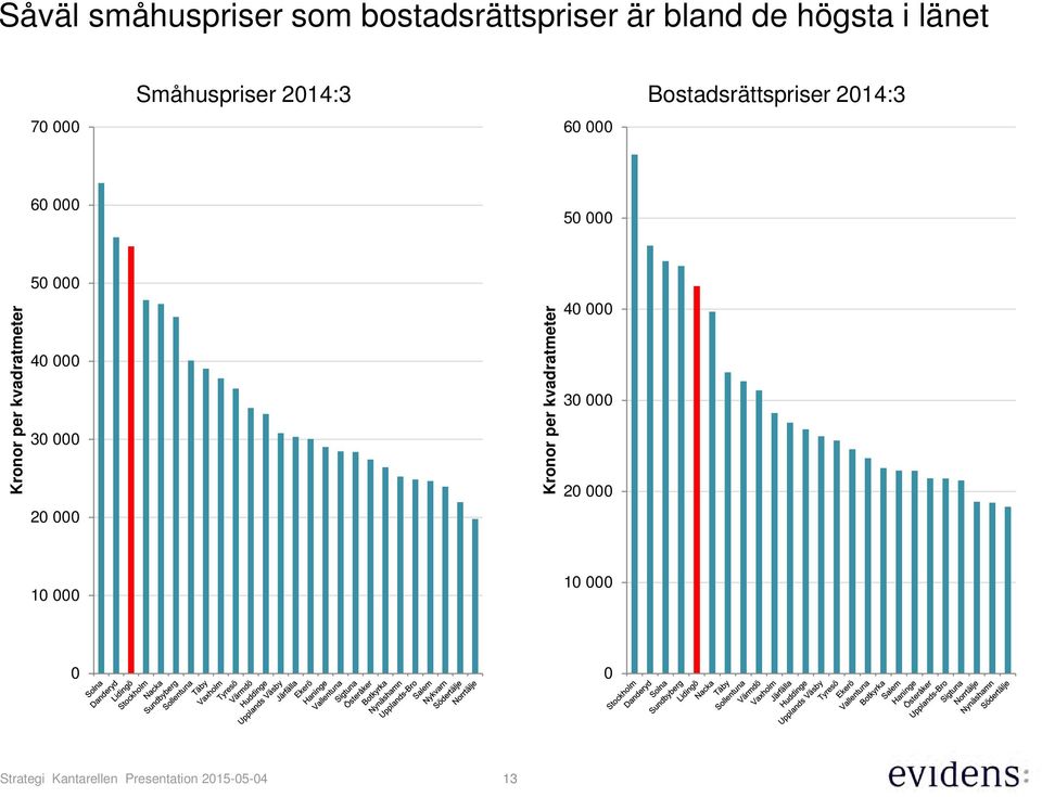 2014:3 60 000 50 000 Kronor per kvadratmeter 50 000 40 000 30