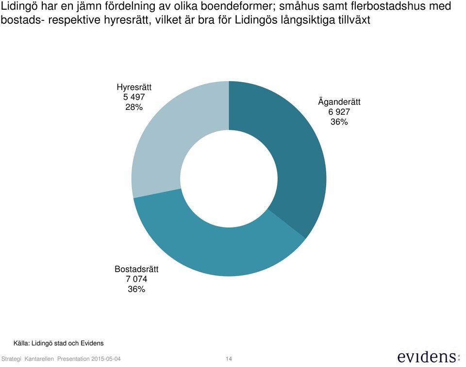 för Lidingös långsiktiga tillväxt Hyresrätt 5 497 28% Äganderätt