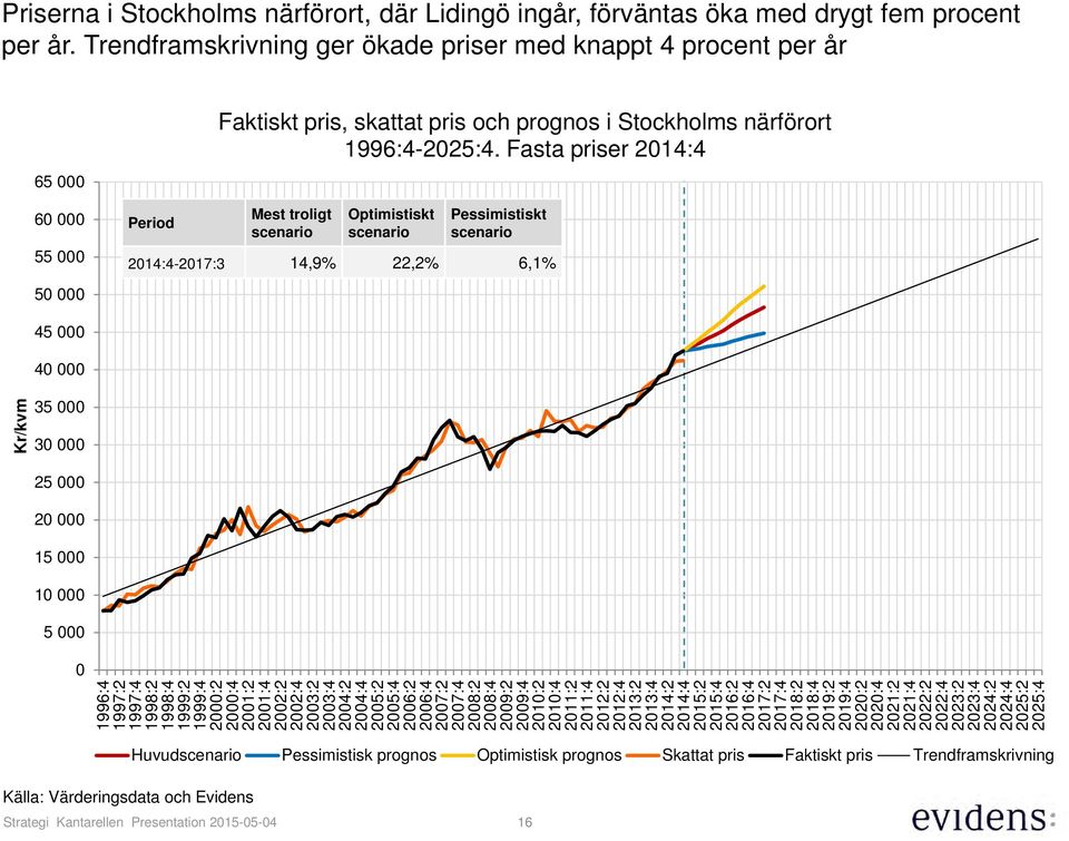 Fasta priser 2014:4 Mest troligt scenario Optimistiskt scenario Pessimistiskt scenario 2014:4-2017:3 14,9% 22,2% 6,1% 45 000 40 000 Kr/kvm 35 000 30 000 25 000 20 000 15 000 10 000 5 000 0 1996:4