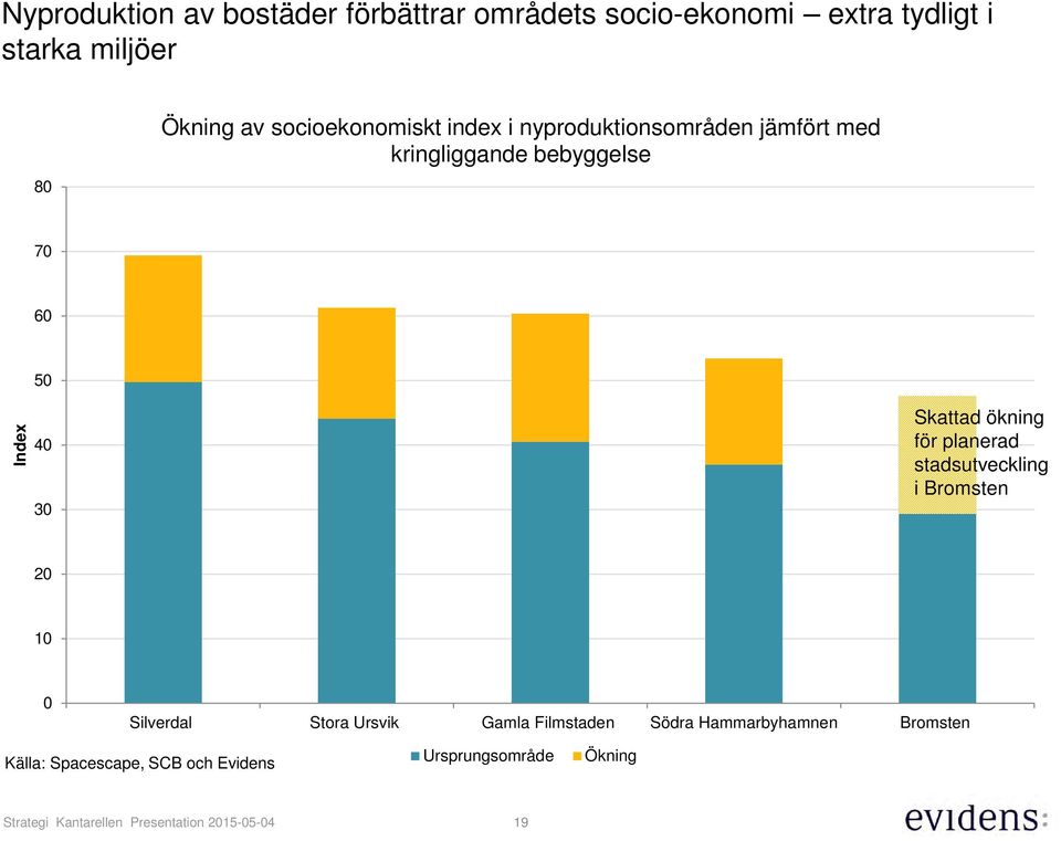40 30 Skattad ökning för planerad stadsutveckling i Bromsten 20 10 0 Silverdal Stora Ursvik Gamla